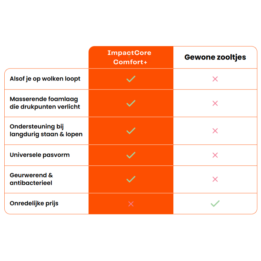 ImpactCore™ Comfort+ inlegzolen | Directe verlichting bij elke stap